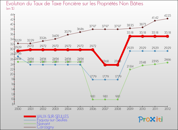 Evolution du taux de la taxe foncière sur les immeubles et terrains non batis pour VAUX-SUR-SEULLES et les communes proches de 2000 à 2012 Comparaison des taux de la taxe foncière sur les immeubles et terrains non batis pour VAUX-SUR-SEULLES et les communes voisines de 2000 à 2012