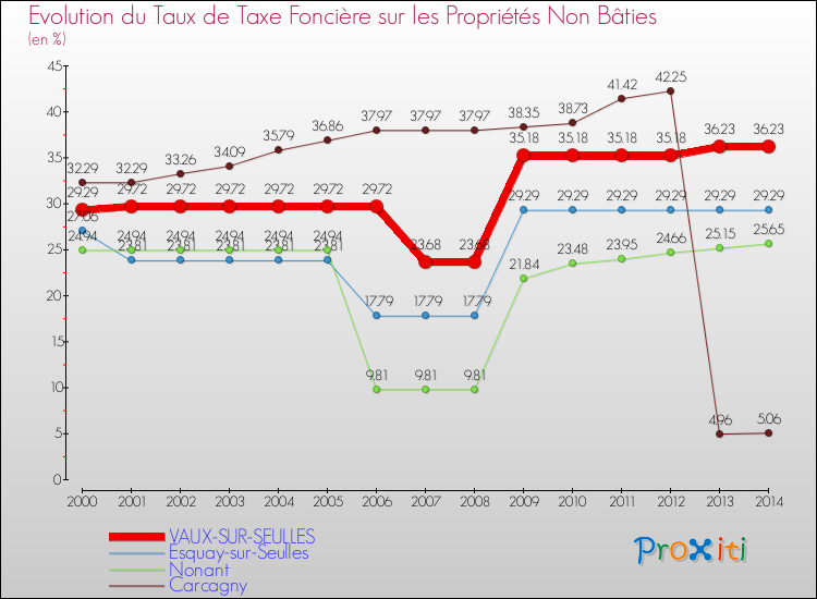 Evolution du taux de la taxe foncière sur les immeubles et terrains non batis pour VAUX-SUR-SEULLES et les communes proches de 2000 à 2014 Comparaison des taux de la taxe foncière sur les immeubles et terrains non batis pour VAUX-SUR-SEULLES et les communes voisines de 2000 à 2014