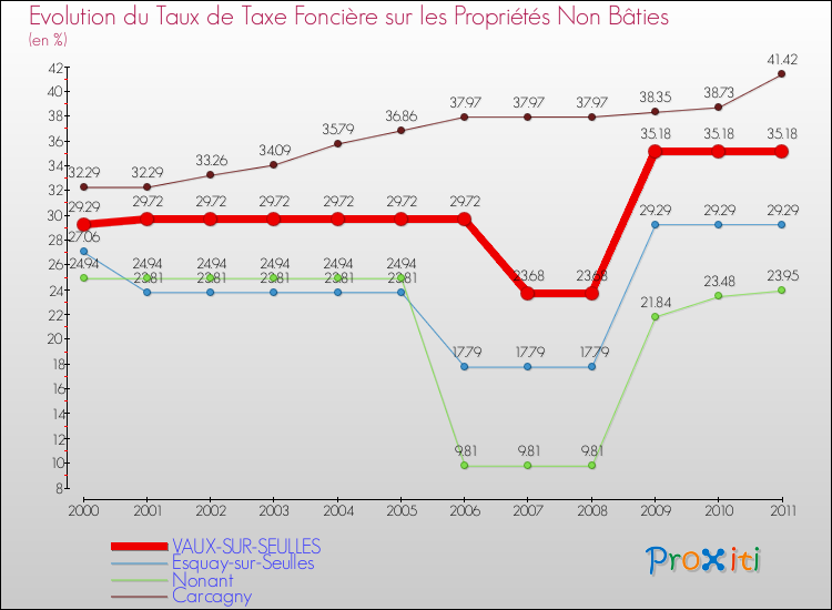 Evolution du taux de la taxe foncière sur les immeubles et terrains non batis pour VAUX-SUR-SEULLES et les communes proches Comparaison des taux de la taxe foncière sur les immeubles et terrains non batis pour VAUX-SUR-SEULLES et les communes voisines