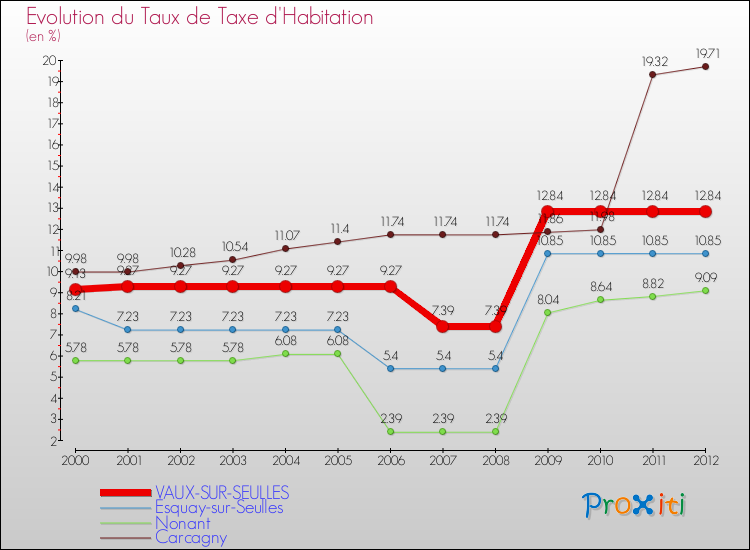 Evolution du taux de la taxe d'habitation pour VAUX-SUR-SEULLES et les communes proches Comparaison des taux de la taxe d'habitation pour VAUX-SUR-SEULLES et les communes voisines