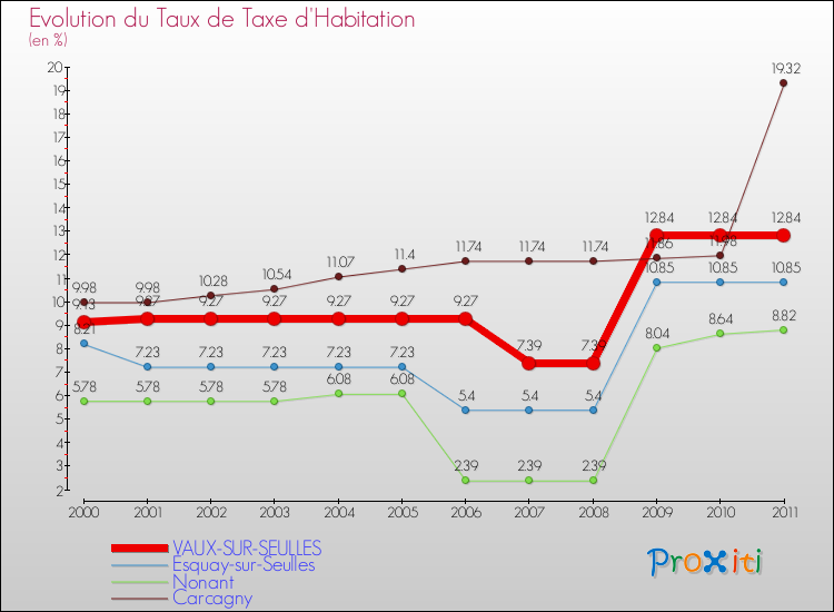 Evolution du taux de la taxe d'habitation pour VAUX-SUR-SEULLES et les communes proches Comparaison des taux de la taxe d'habitation pour VAUX-SUR-SEULLES et les communes voisines