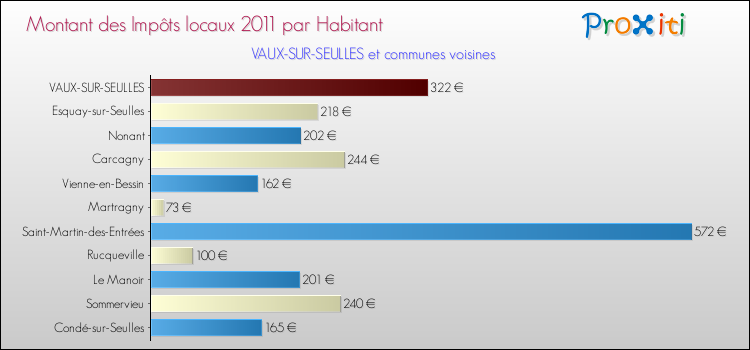 Montant des impôts locaux par Habitant pour VAUX-SUR-SEULLES et les communes proches Comparaison des impôts locaux par habitant pour VAUX-SUR-SEULLES et les communes voisines
