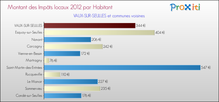 Montant des impôts locaux par Habitant pour VAUX-SUR-SEULLES et les communes proches Comparaison des impôts locaux par habitant pour VAUX-SUR-SEULLES et les communes voisines