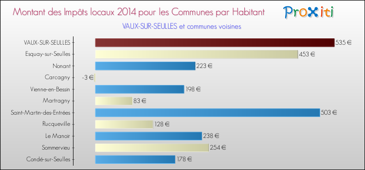 Montant des impôts locaux par Habitant pour VAUX-SUR-SEULLES et les communes proches en 2014 Comparaison des impôts locaux par habitant pour VAUX-SUR-SEULLES et les communes voisines en 2014