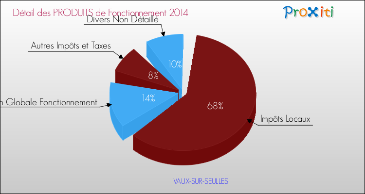 Décomposition du Budget de Fonctionnement 2014 de la commune de VAUX-SUR-SEULLES Budget de Fonctionnement 2014 pour la commune de VAUX-SUR-SEULLES