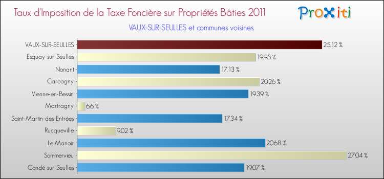 Taux d'imposition de la taxe foncière sur le bati 2011 pour VAUX-SUR-SEULLES et les communes proches Comparaison des taux d'imposition de la taxe foncière sur le bati 2011 pour VAUX-SUR-SEULLES et les communes voisines