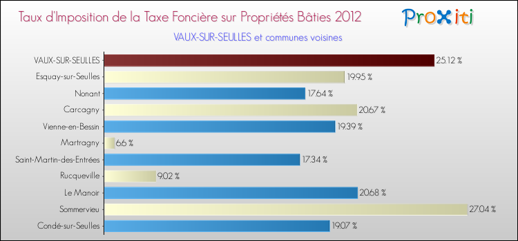 Taux d'imposition de la taxe foncière sur le bati 2012 pour VAUX-SUR-SEULLES et les communes proches Comparaison des taux d'imposition de la taxe foncière sur le bati 2012 pour VAUX-SUR-SEULLES et les communes voisines