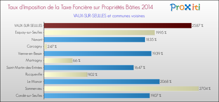 Taux d'imposition de la taxe foncière sur le bati 2014 pour VAUX-SUR-SEULLES et les communes proches Comparaison des taux d'imposition de la taxe foncière sur le bati 2014 pour VAUX-SUR-SEULLES et les communes voisines