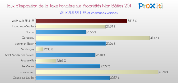 Taux d'imposition de la taxe foncière sur les immeubles et terrains non batis 2011 pour VAUX-SUR-SEULLES et les communes proches Comparaison des taux d'imposition de la taxe foncière sur les immeubles et terrains non batis 2011 pour VAUX-SUR-SEULLES et les communes voisines