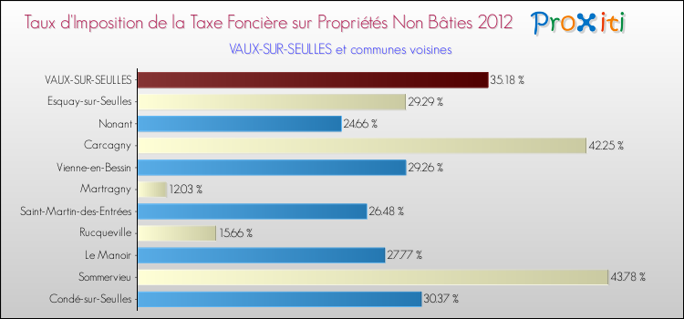 Taux d'imposition de la taxe foncière sur les immeubles et terrains non batis 2012 pour VAUX-SUR-SEULLES et les communes proches Comparaison des taux d'imposition de la taxe foncière sur les immeubles et terrains non batis 2012 pour VAUX-SUR-SEULLES et les communes voisines
