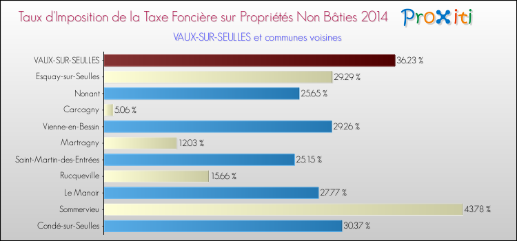 Taux d'imposition de la taxe foncière sur les immeubles et terrains non batis 2014 pour VAUX-SUR-SEULLES et les communes proches Comparaison des taux d'imposition de la taxe foncière sur les immeubles et terrains non batis 2014 pour VAUX-SUR-SEULLES et les communes voisines