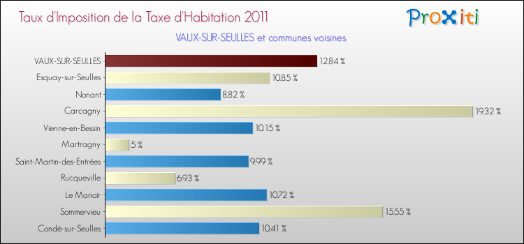 Taux d'imposition de la taxe d'habitation 2011 pour VAUX-SUR-SEULLES et les communes proches Comparaison des taux d'imposition de la taxe d'habitation 2011 pour VAUX-SUR-SEULLES et les communes voisines
