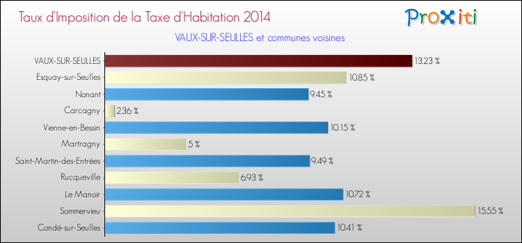 Taux d'imposition de la taxe d'habitation 2014 pour VAUX-SUR-SEULLES et les communes proches Comparaison des taux d'imposition de la taxe d'habitation 2014 pour VAUX-SUR-SEULLES et les communes voisines