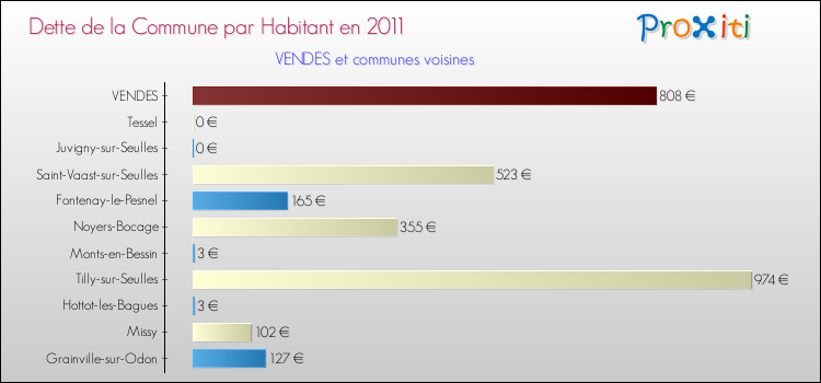 Dette par habitant de la commune en 2011 pour VENDES et les communes proches Comparaison de la dette par habitant de la commune en 2011 pour VENDES et les communes voisines