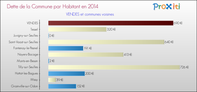 Dette par habitant de la commune en 2014 pour VENDES et les communes proches Comparaison de la dette par habitant de la commune en 2014 pour VENDES et les communes voisines