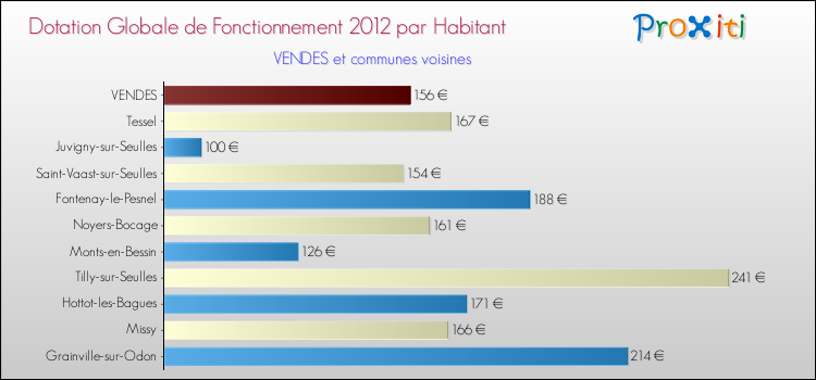 Montant des dotations globales de fonctionnement DGF par Habitant pour VENDES et les communes proches Comparaison des des dotations globales de fonctionnement DGF par habitant pour VENDES et les communes voisines