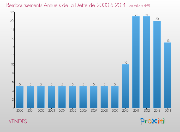 Evolution de l'annuité de la dette pour la commune de VENDES de 2000 à 2014 Annuités de la dette pour VENDES de 2000 à 2014