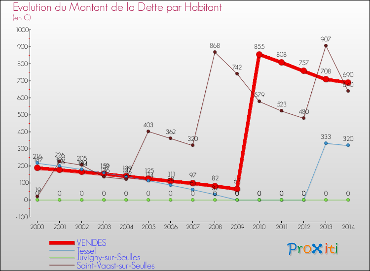 Evolution de la dette par habitant pour la commune de VENDES et les communes proches de 2000 à 2014 Comparaison de la dette par habitant pour VENDES et les communes voisines de 2000 à 2014