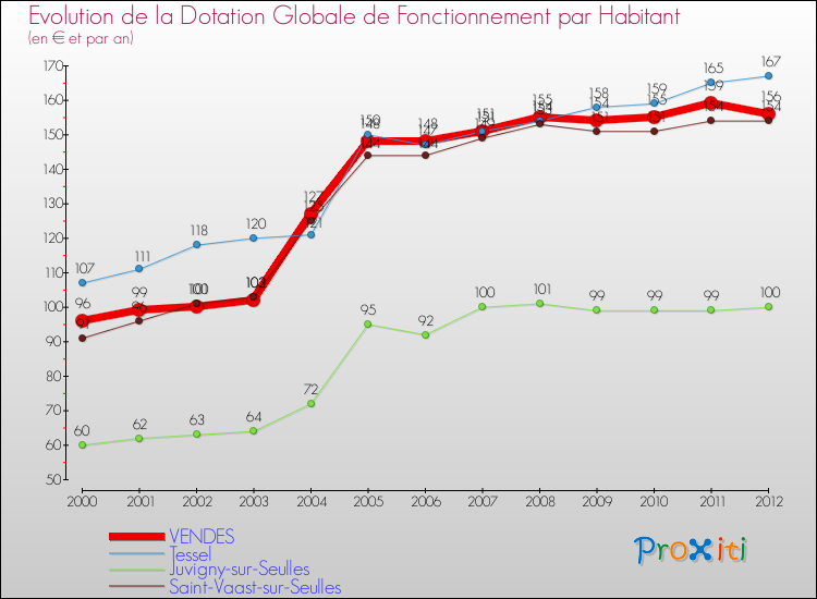 Evolution et montant de la dotation globale de fonctionnement par Habitant pour VENDES et les communes proches Comparaison des dotations globales de fonctionnement par habitant pour VENDES et les communes voisines