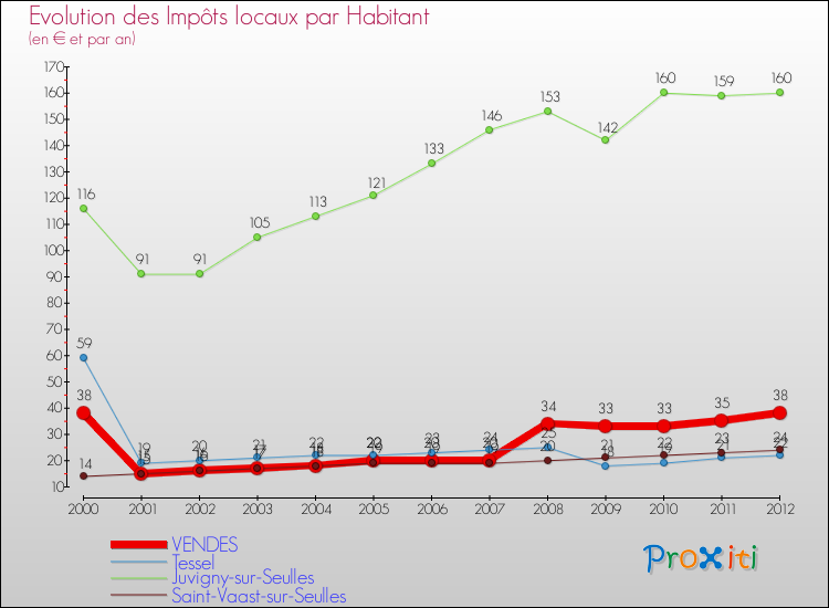 Evolution et montant des impôts locaux par Habitant pour VENDES et les communes proches Comparaison des impôts locaux par habitant pour VENDES et les communes voisines