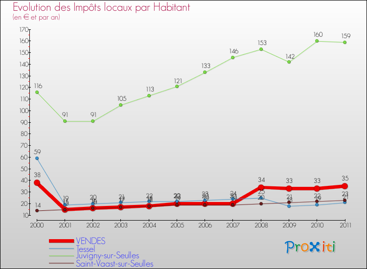 Evolution et montant des impôts locaux par Habitant pour VENDES et les communes proches Comparaison des impôts locaux par habitant pour VENDES et les communes voisines
