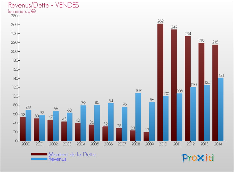 Evolution comparée de la dette et des revenus pour la commune de VENDES de 2000 à 2014 Comparaison de la dette et des revenus pour VENDES de 2000 à 2014
