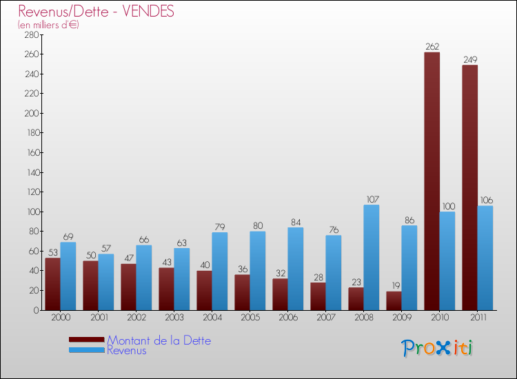 Evolution comparée de la dette et des revenus pour la commune de VENDES de 2000 à 2011 Comparaison de la dette et des revenus pour VENDES de 2000 à 2011