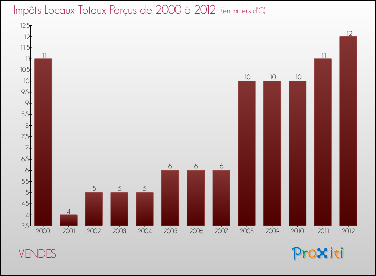 Evolution des Impôts Locaux pour la commune de VENDES de 2000 à 2012 Evolution des Impôts Locaux pour VENDES de 2000 à 2012