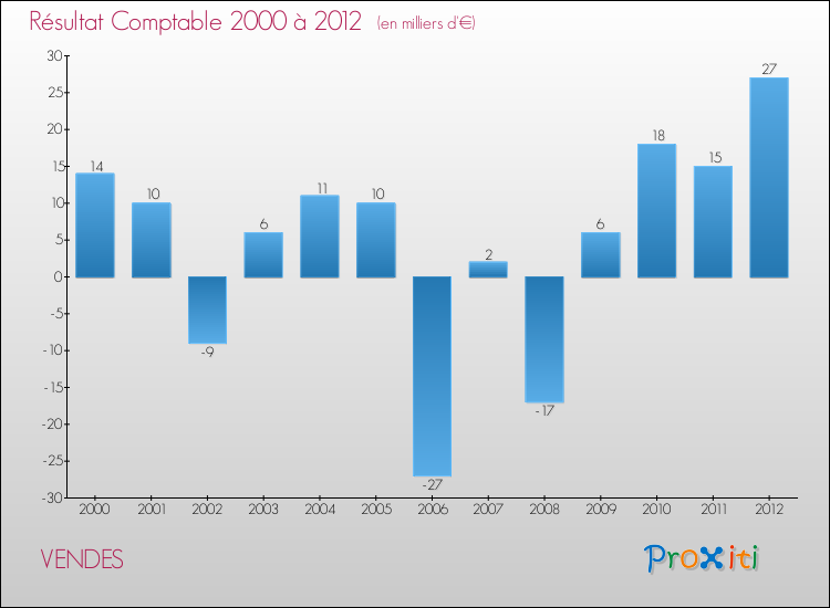 Evolution du résultat comptable pour la commune de VENDES de 2000 à 2012 Evolution du résultat comptable pour VENDES de 2000 à 2012