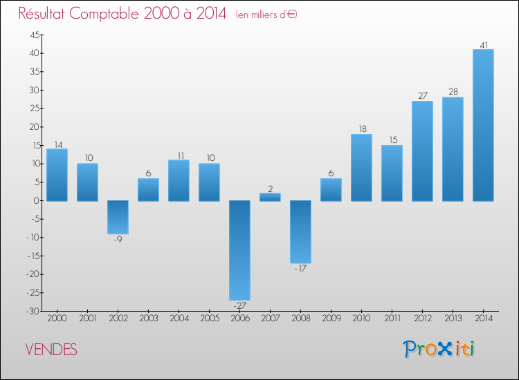 Evolution du résultat comptable pour la commune de VENDES de 2000 à 2014 Evolution du résultat comptable pour VENDES de 2000 à 2014