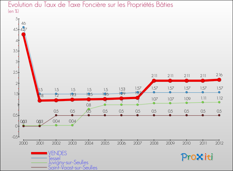 Evolution du taux de la taxe foncière sur le bati pour VENDES et les communes proches de 2000 à 2012 Comparaison des taux de taxe foncière sur le bati pour VENDES et les communes voisines de 2000 à 2012