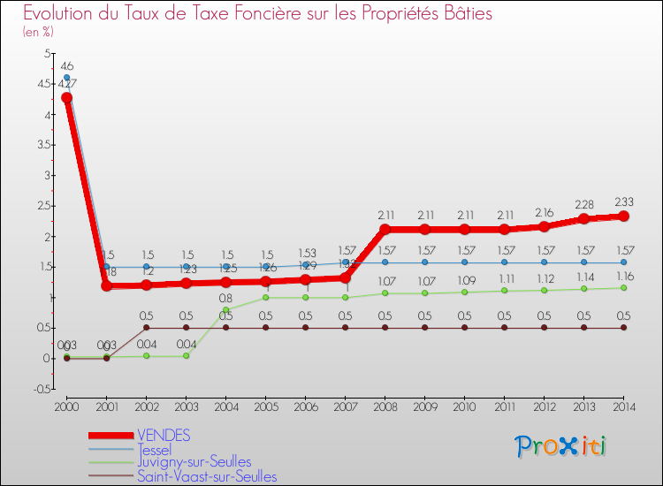 Evolution du taux de la taxe foncière sur le bati pour VENDES et les communes proches de 2000 à 2014 Comparaison des taux de taxe foncière sur le bati pour VENDES et les communes voisines de 2000 à 2014