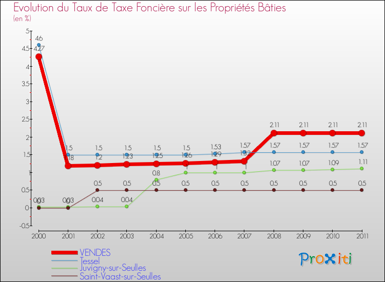 Evolution du taux de la taxe foncière sur le bati pour VENDES et les communes proches Comparaison des taux de taxe foncière sur le bati pour VENDES et les communes voisines
