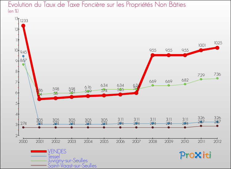 Evolution du taux de la taxe foncière sur les immeubles et terrains non batis pour VENDES et les communes proches de 2000 à 2012 Comparaison des taux de la taxe foncière sur les immeubles et terrains non batis pour VENDES et les communes voisines de 2000 à 2012