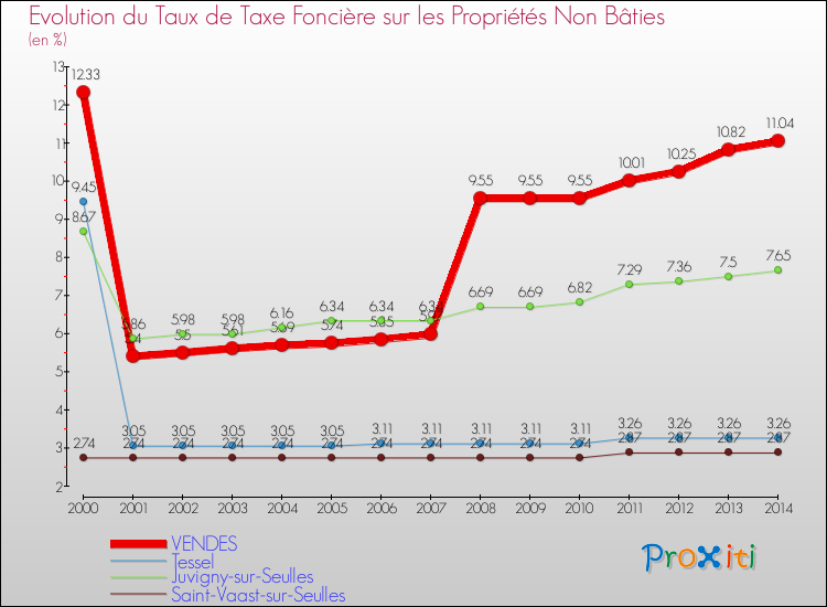 Evolution du taux de la taxe foncière sur les immeubles et terrains non batis pour VENDES et les communes proches de 2000 à 2014 Comparaison des taux de la taxe foncière sur les immeubles et terrains non batis pour VENDES et les communes voisines de 2000 à 2014