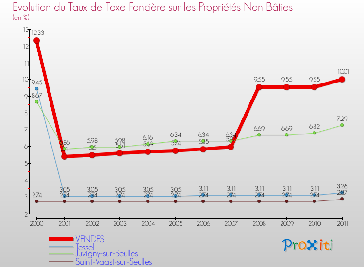 Evolution du taux de la taxe foncière sur les immeubles et terrains non batis pour VENDES et les communes proches Comparaison des taux de la taxe foncière sur les immeubles et terrains non batis pour VENDES et les communes voisines