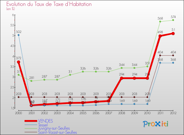 Evolution du taux de la taxe d'habitation pour VENDES et les communes proches Comparaison des taux de la taxe d'habitation pour VENDES et les communes voisines