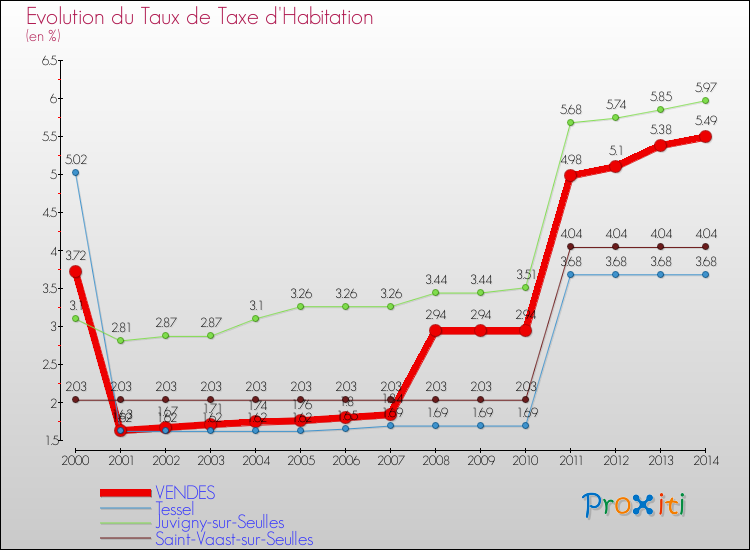 Evolution du taux de la taxe d'habitation pour VENDES et les communes proches de 2000 à 2014 Comparaison des taux de la taxe d'habitation pour VENDES et les communes voisines de 2000 à 2014