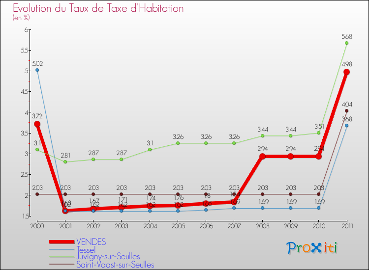 Evolution du taux de la taxe d'habitation pour VENDES et les communes proches Comparaison des taux de la taxe d'habitation pour VENDES et les communes voisines