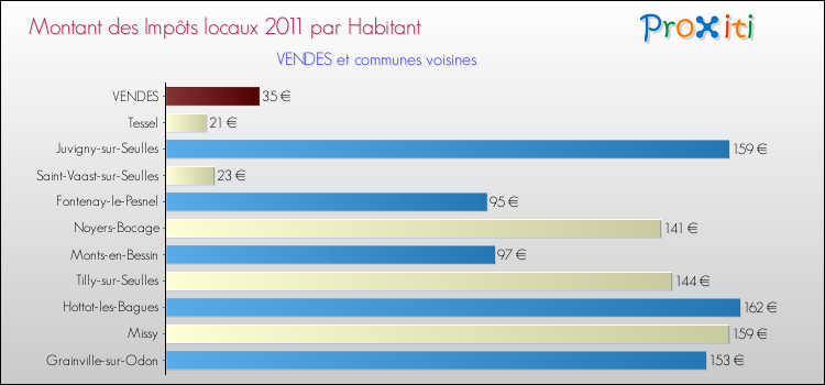 Montant des impôts locaux par Habitant pour VENDES et les communes proches Comparaison des impôts locaux par habitant pour VENDES et les communes voisines