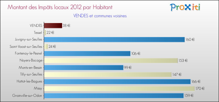 Montant des impôts locaux par Habitant pour VENDES et les communes proches Comparaison des impôts locaux par habitant pour VENDES et les communes voisines