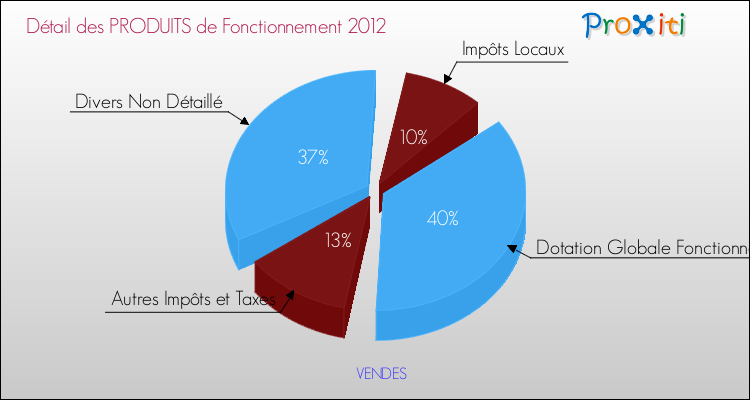 Décomposition du Budget de Fonctionnement 2012 de la commune de VENDES Budget de Fonctionnement 2012 pour la commune de VENDES