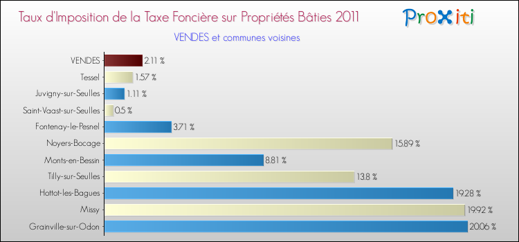 Taux d'imposition de la taxe foncière sur le bati 2011 pour VENDES et les communes proches Comparaison des taux d'imposition de la taxe foncière sur le bati 2011 pour VENDES et les communes voisines