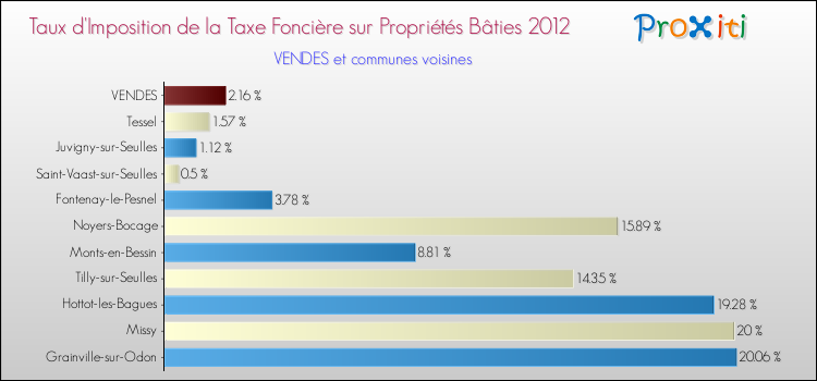 Taux d'imposition de la taxe foncière sur le bati 2012 pour VENDES et les communes proches Comparaison des taux d'imposition de la taxe foncière sur le bati 2012 pour VENDES et les communes voisines