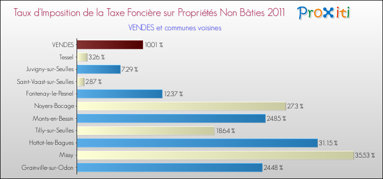Taux d'imposition de la taxe foncière sur les immeubles et terrains non batis 2011 pour VENDES et les communes proches Comparaison des taux d'imposition de la taxe foncière sur les immeubles et terrains non batis 2011 pour VENDES et les communes voisines