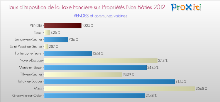 Taux d'imposition de la taxe foncière sur les immeubles et terrains non batis 2012 pour VENDES et les communes proches Comparaison des taux d'imposition de la taxe foncière sur les immeubles et terrains non batis 2012 pour VENDES et les communes voisines