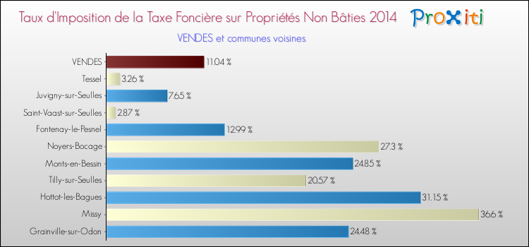 Taux d'imposition de la taxe foncière sur les immeubles et terrains non batis 2014 pour VENDES et les communes proches Comparaison des taux d'imposition de la taxe foncière sur les immeubles et terrains non batis 2014 pour VENDES et les communes voisines