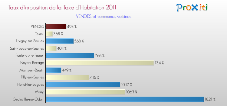 Taux d'imposition de la taxe d'habitation 2011 pour VENDES et les communes proches Comparaison des taux d'imposition de la taxe d'habitation 2011 pour VENDES et les communes voisines