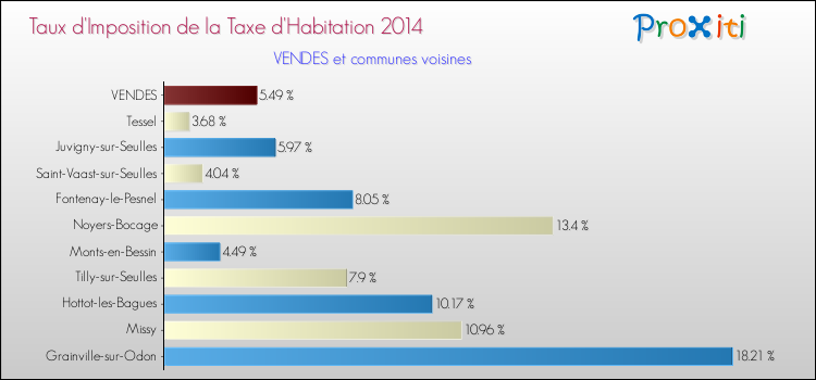 Taux d'imposition de la taxe d'habitation 2014 pour VENDES et les communes proches Comparaison des taux d'imposition de la taxe d'habitation 2014 pour VENDES et les communes voisines