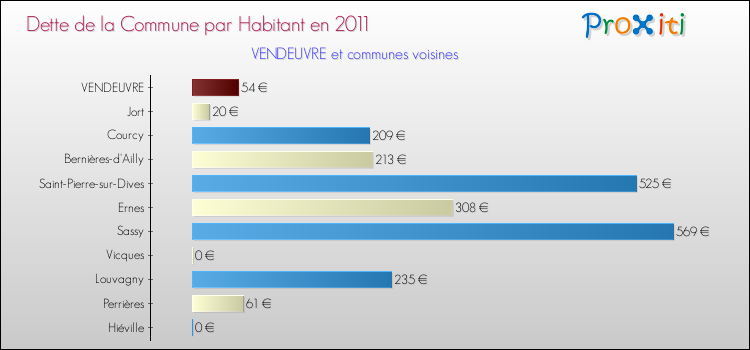 Dette par habitant de la commune en 2011 pour VENDEUVRE et les communes proches Comparaison de la dette par habitant de la commune en 2011 pour VENDEUVRE et les communes voisines
